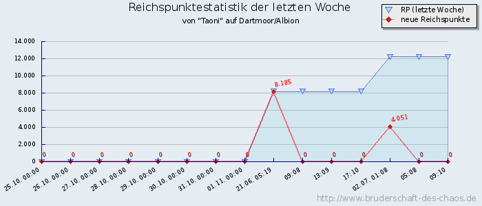 Reichspunktestatistik