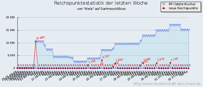 Reichspunktestatistik