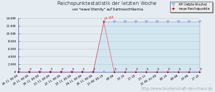 Reichspunktestatistik