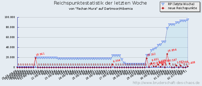 Reichspunktestatistik