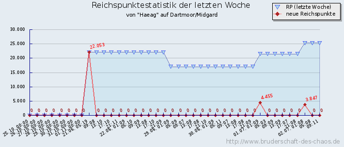 Reichspunktestatistik