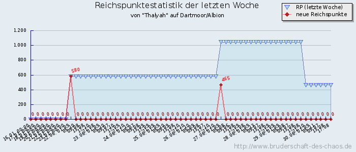 Reichspunktestatistik