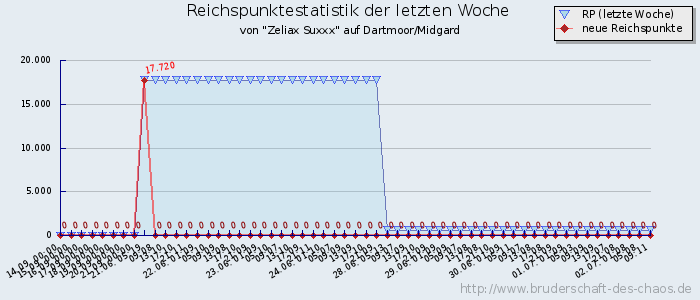 Reichspunktestatistik