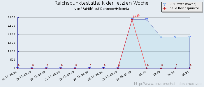 Reichspunktestatistik