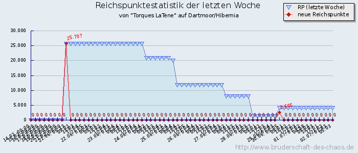 Reichspunktestatistik