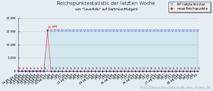 Reichspunktestatistik