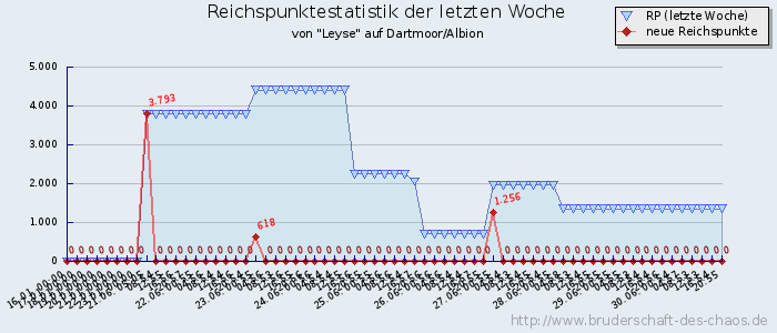 Reichspunktestatistik