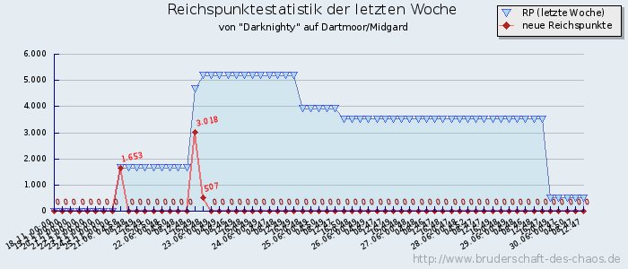 Reichspunktestatistik