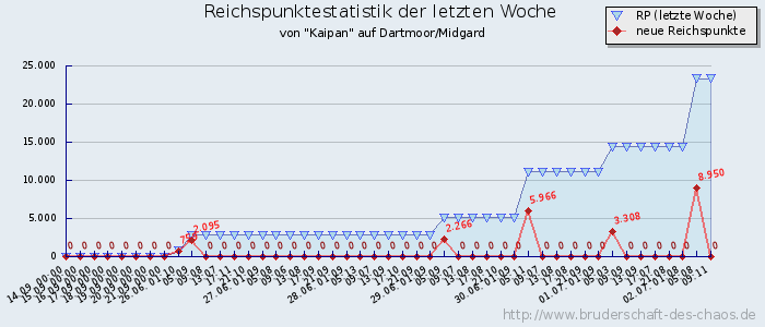 Reichspunktestatistik