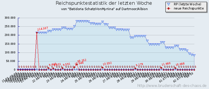 Reichspunktestatistik