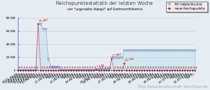 Reichspunktestatistik