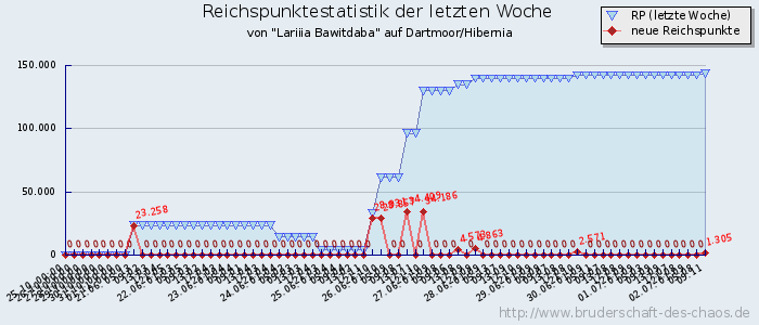 Reichspunktestatistik