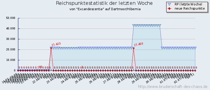 Reichspunktestatistik