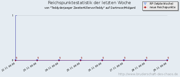 Reichspunktestatistik