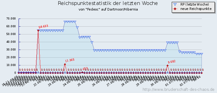 Reichspunktestatistik