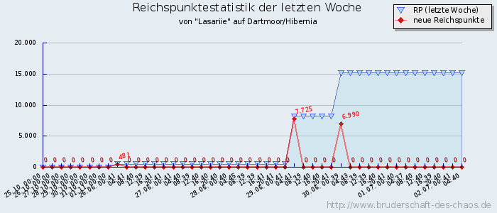 Reichspunktestatistik