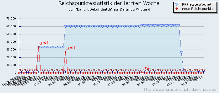 Reichspunktestatistik