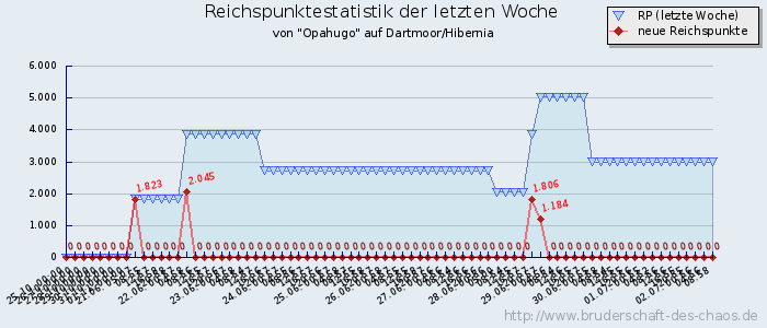 Reichspunktestatistik