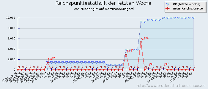 Reichspunktestatistik