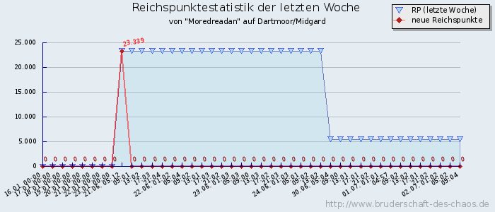 Reichspunktestatistik