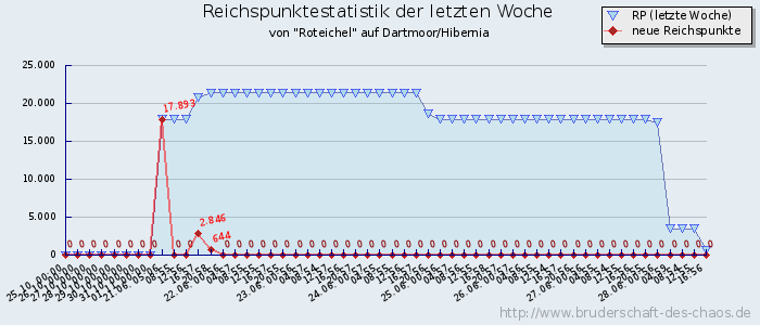 Reichspunktestatistik