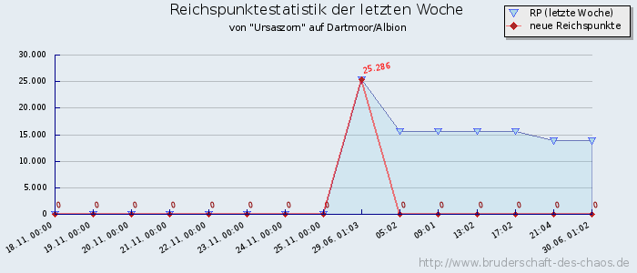 Reichspunktestatistik