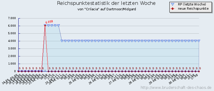 Reichspunktestatistik