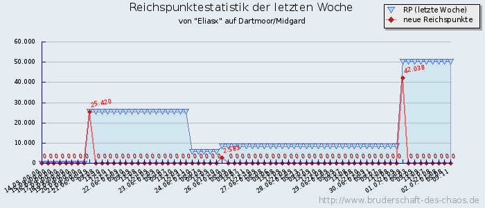 Reichspunktestatistik