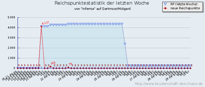 Reichspunktestatistik