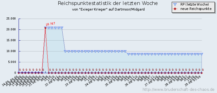 Reichspunktestatistik