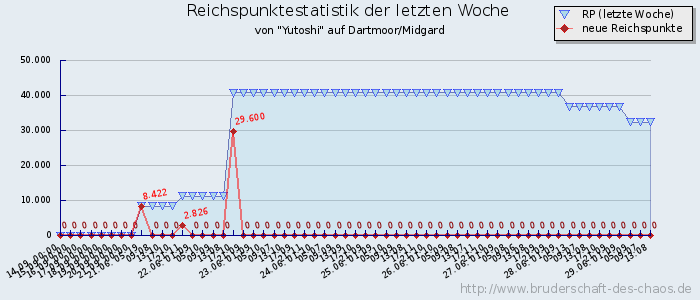 Reichspunktestatistik