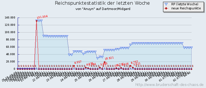 Reichspunktestatistik