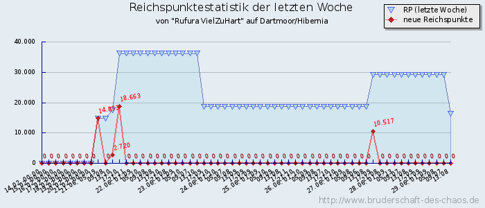 Reichspunktestatistik