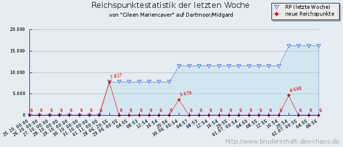 Reichspunktestatistik