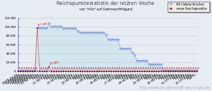 Reichspunktestatistik