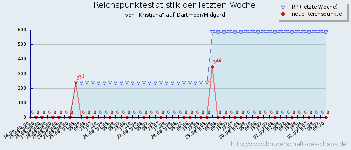 Reichspunktestatistik