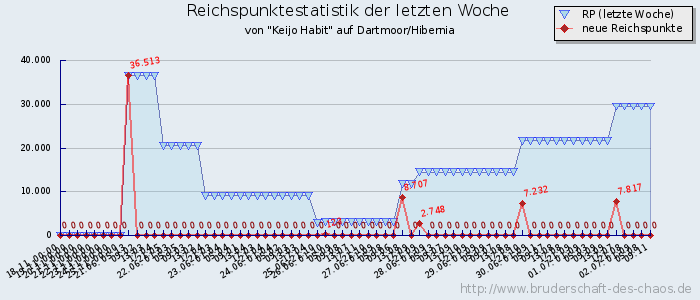 Reichspunktestatistik