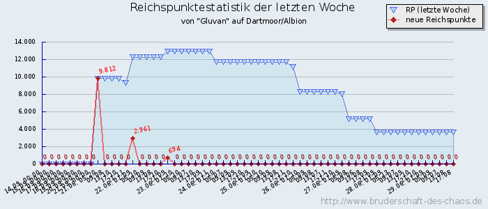 Reichspunktestatistik