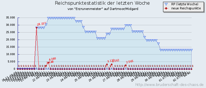 Reichspunktestatistik