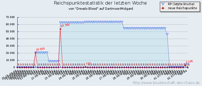 Reichspunktestatistik