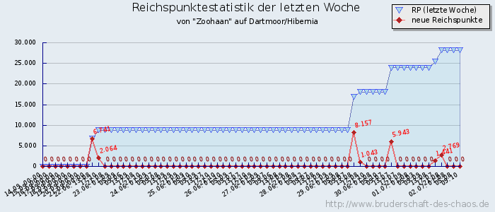 Reichspunktestatistik