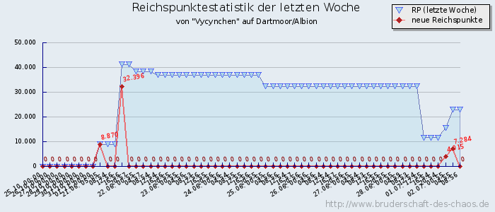 Reichspunktestatistik