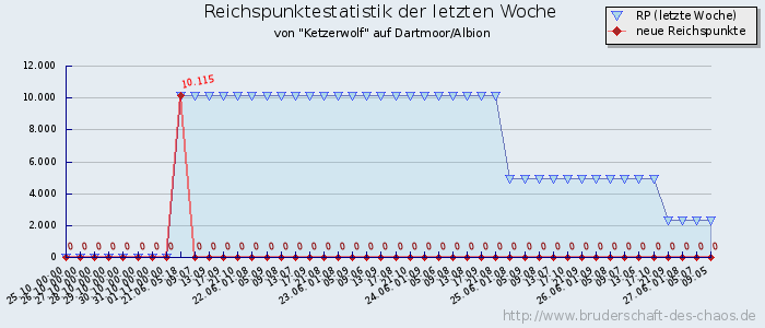 Reichspunktestatistik