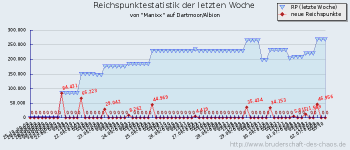 Reichspunktestatistik