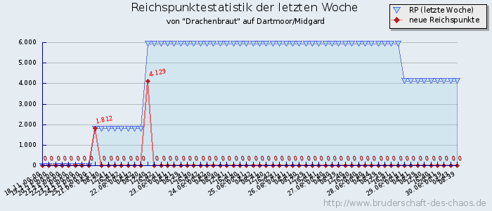 Reichspunktestatistik