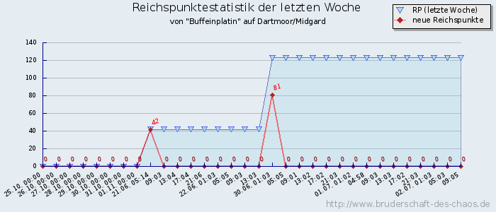 Reichspunktestatistik