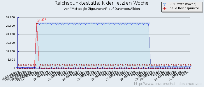 Reichspunktestatistik