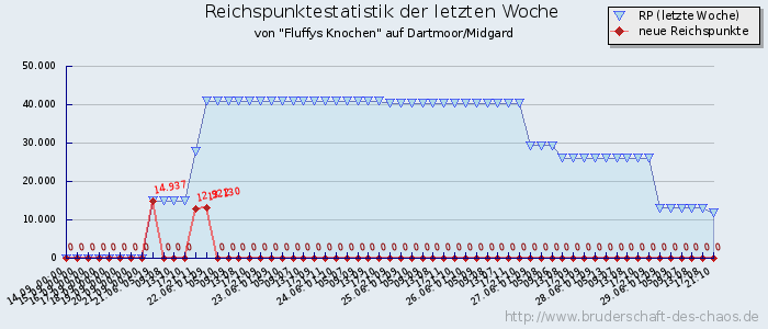 Reichspunktestatistik