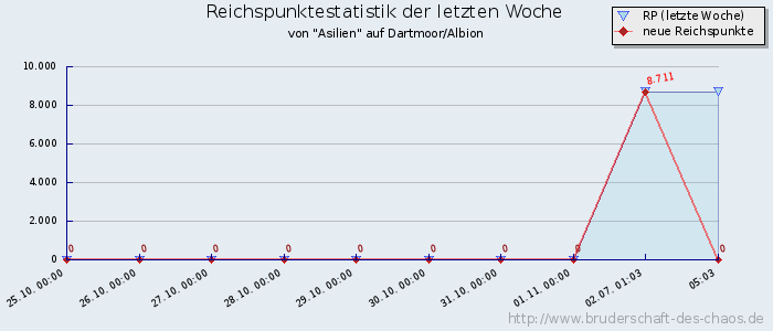 Reichspunktestatistik