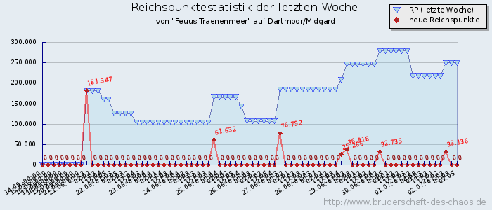 Reichspunktestatistik